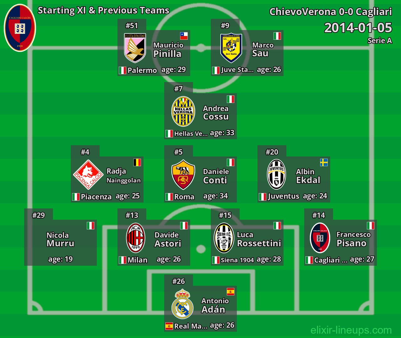 Cagliari Starting XI & Previous Teams 2014-01-05