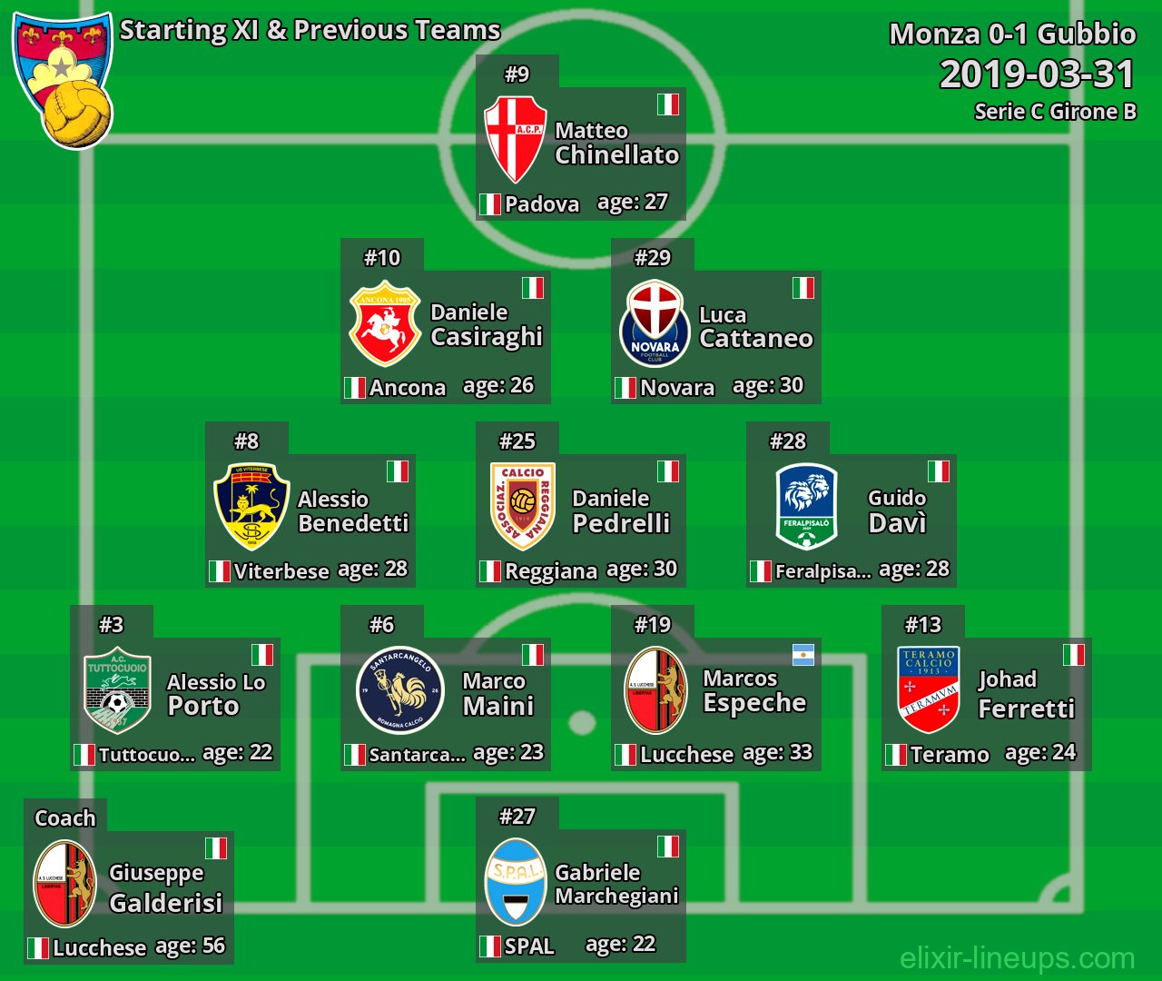 Gubbio Starting XI & Previous Teams 2019-03-31