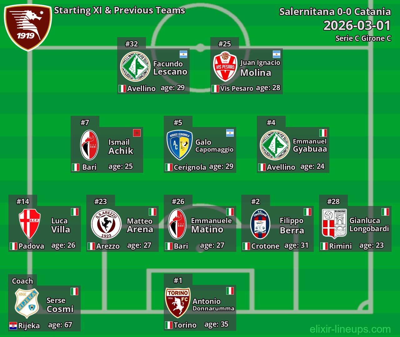 Salernitana Starting XI & Previous Teams 2026-03-01