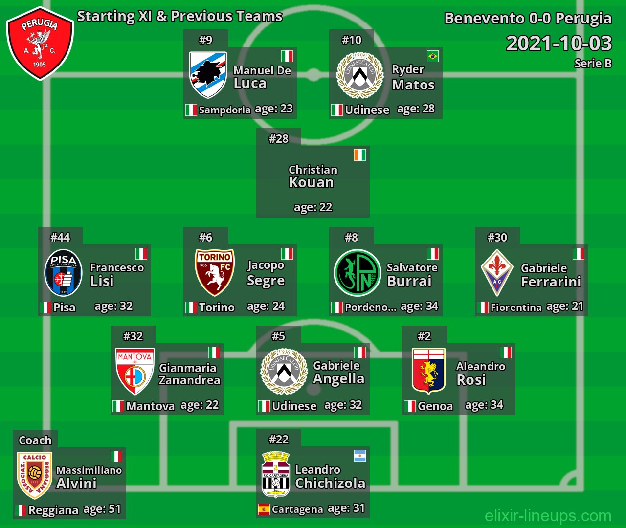 Perugia Starting XI & Previous Teams 2021-10-03