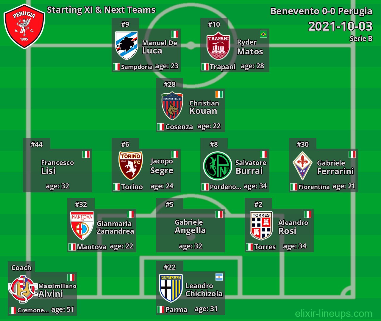 Perugia Starting XI & Next Teams 2021-10-03