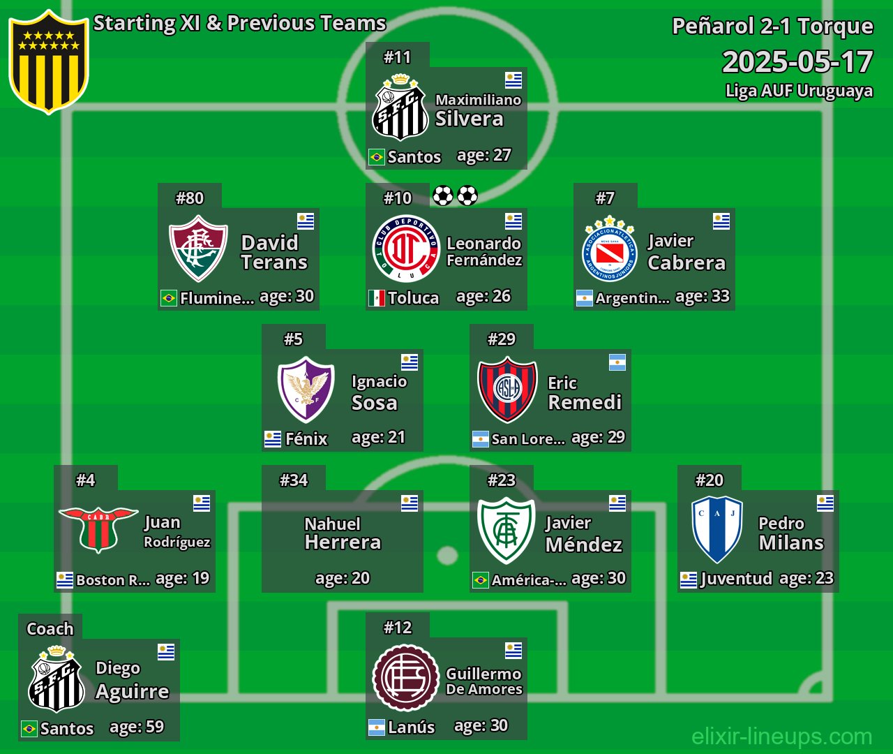 Peñarol Starting XI & Previous Teams 2025-05-17