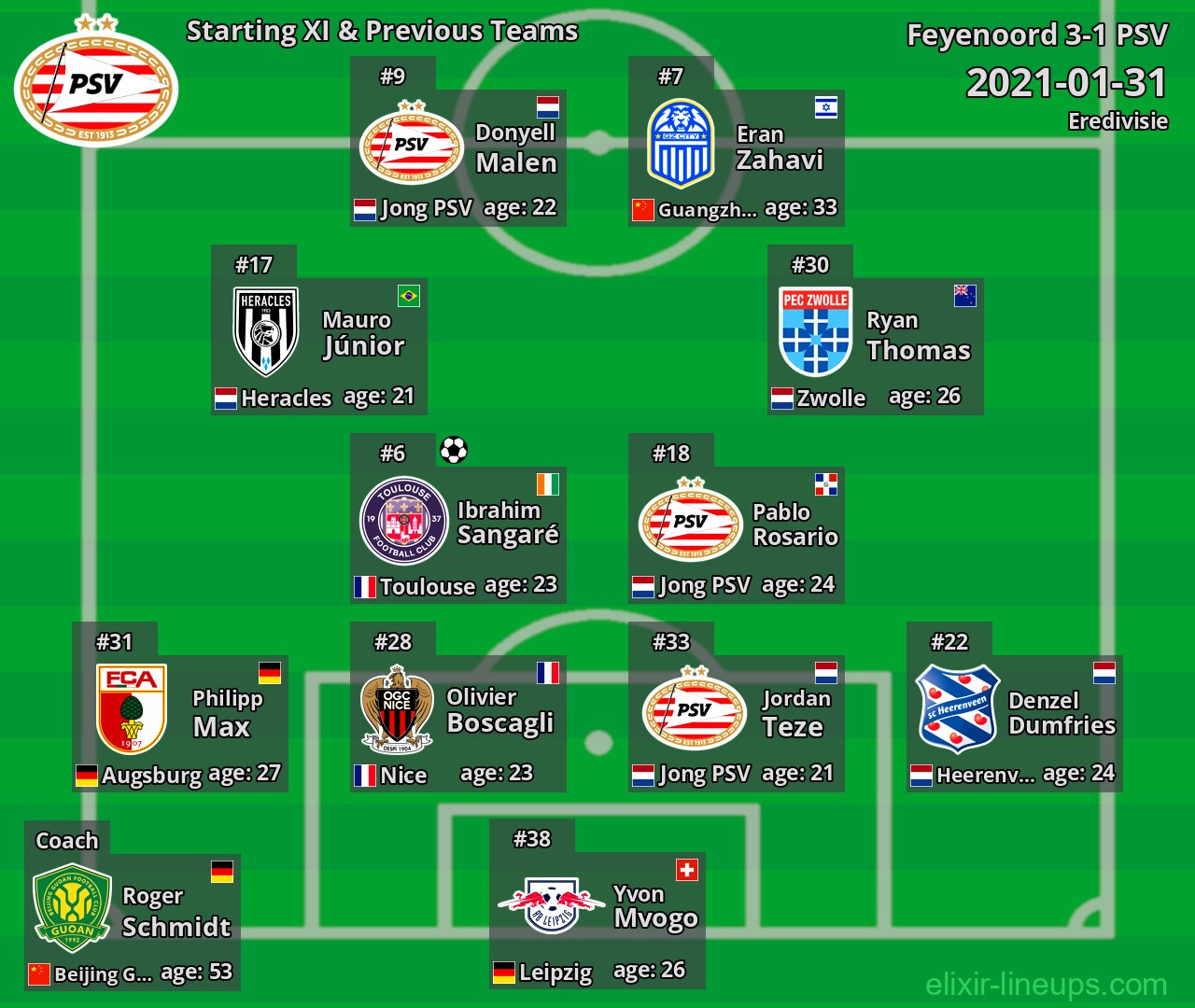 PSV Starting XI & Previous Teams 2021-01-31