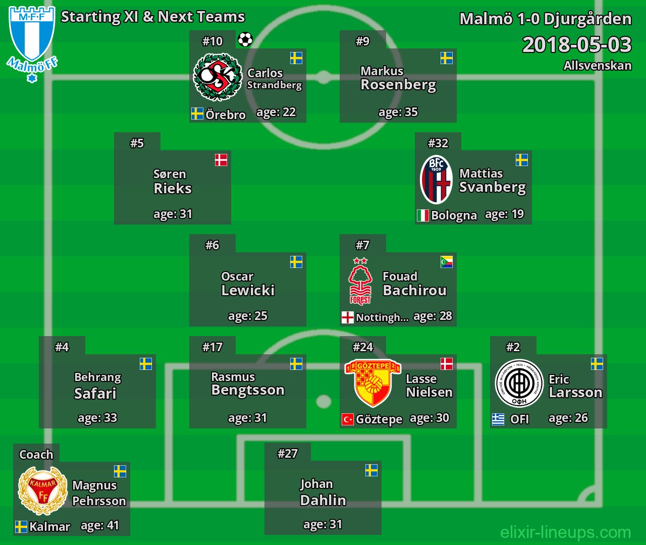 Malmö Starting XI & Next Teams 2018-05-03