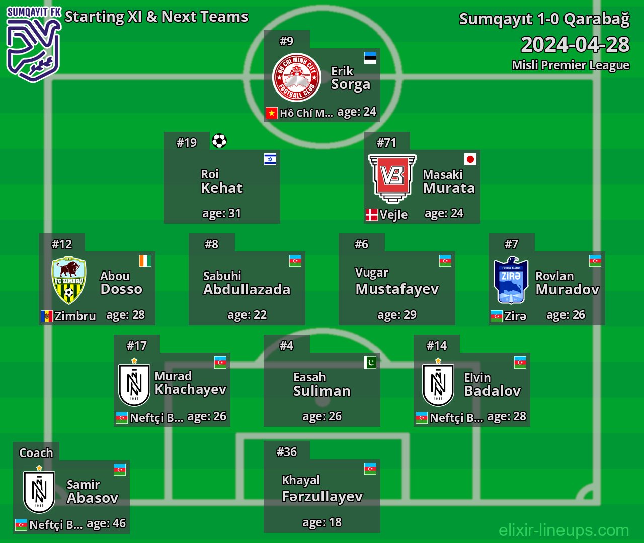 Sumqayıt Starting XI & Next Teams 2024-04-28