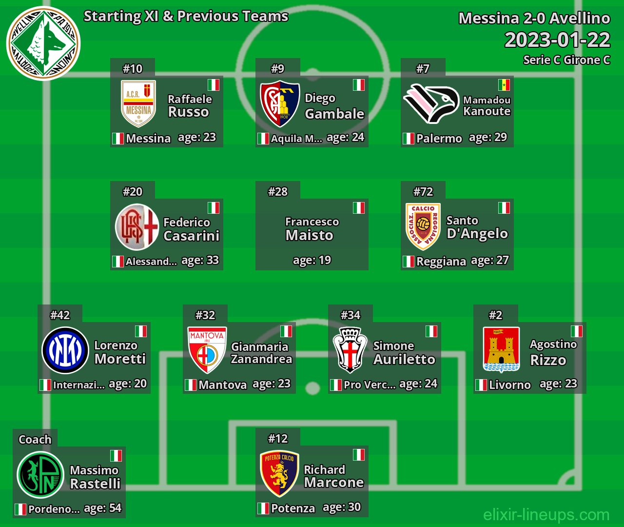 Avellino Starting XI & Previous Teams 2023-01-22