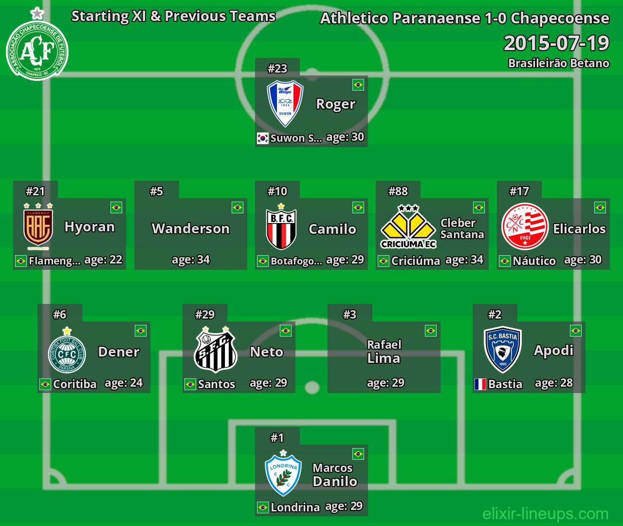 Chapecoense Starting XI & Previous Teams 2015-07-19