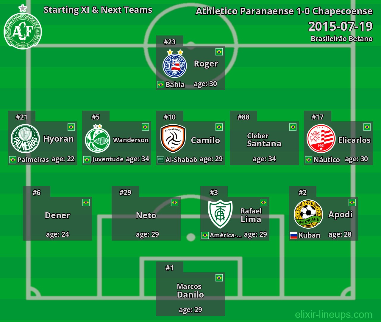 Chapecoense Starting XI & Next Teams 2015-07-19