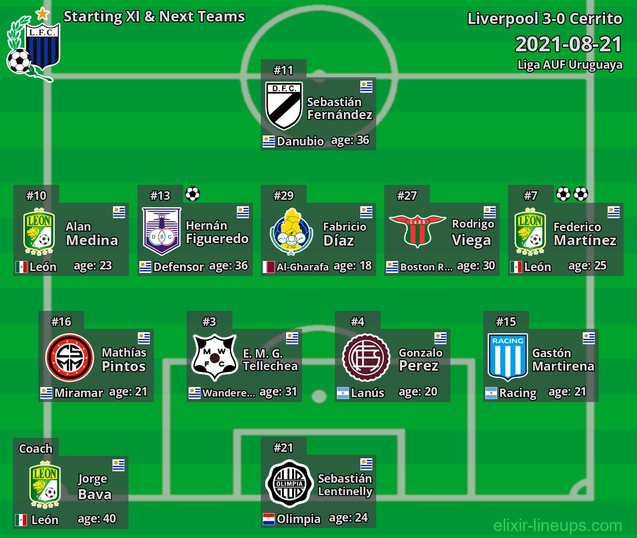 Liverpool Starting XI & Next Teams 2021-08-21