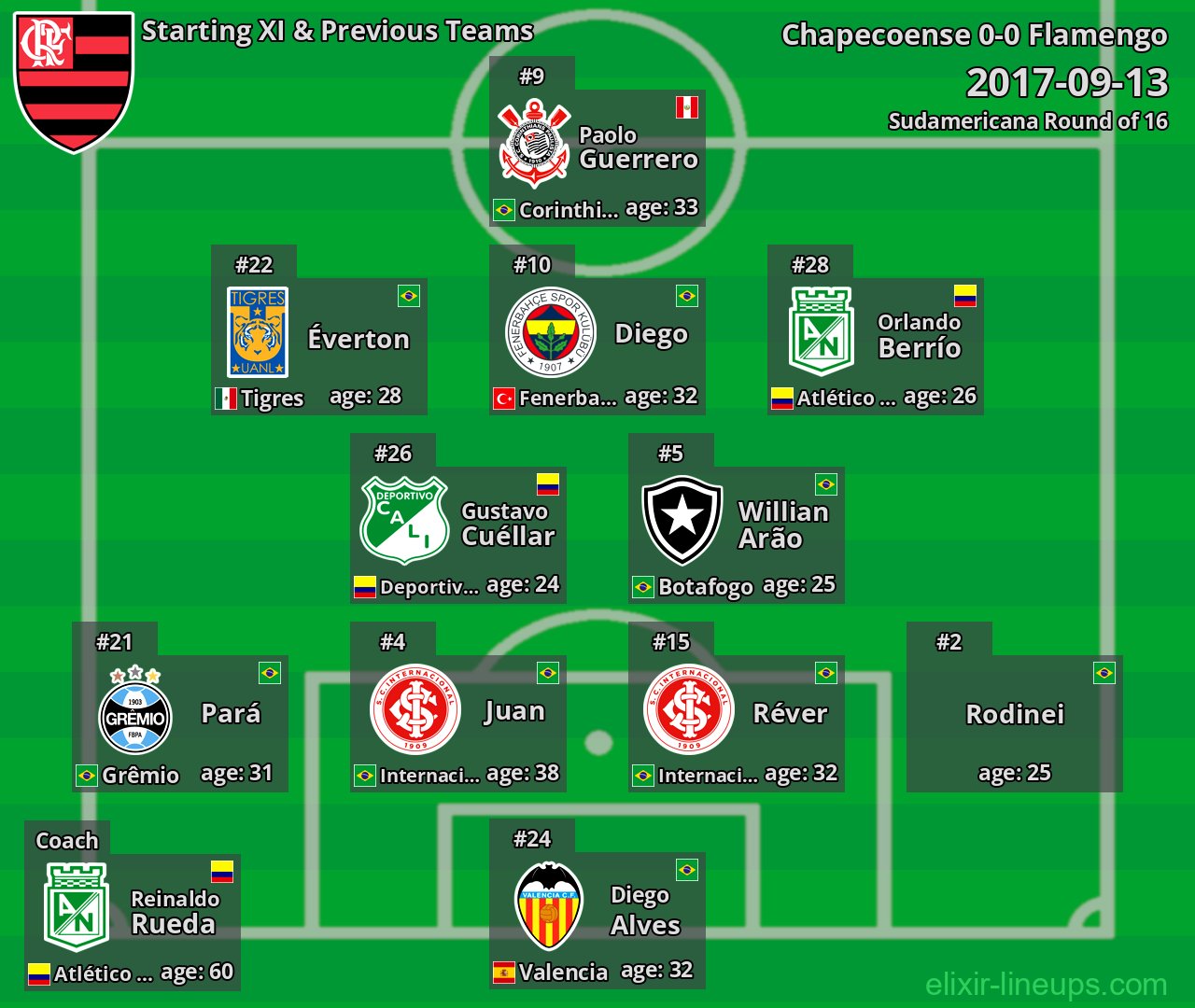 Flamengo Starting XI & Previous Teams 2017-09-13