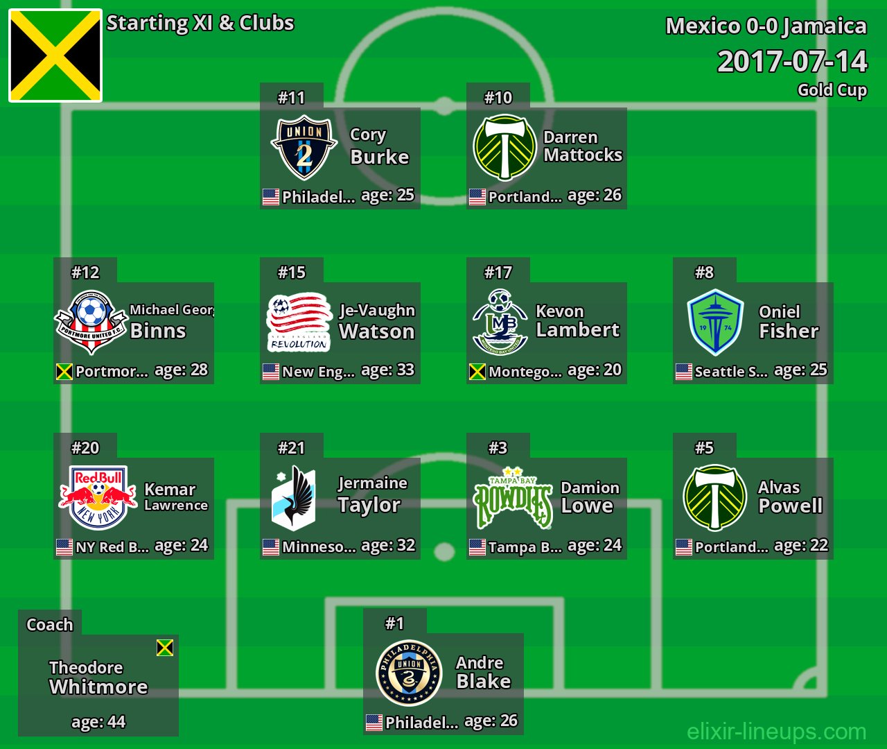 Jamaica Starting XI 2017-07-14