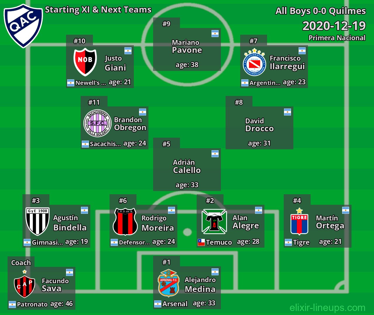 Quilmes Starting XI & Next Teams 2020-12-19