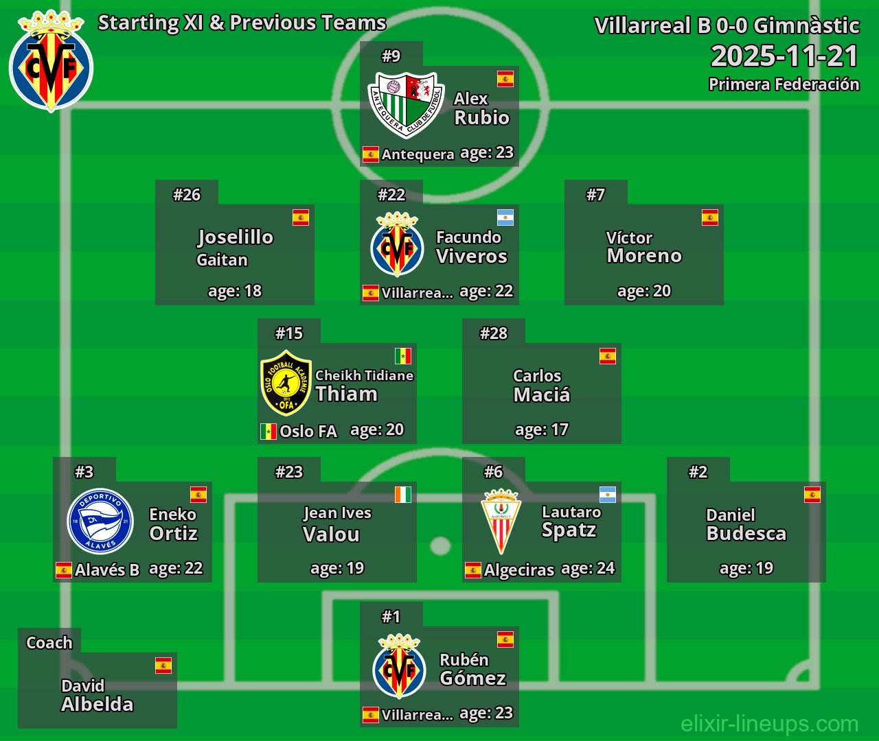 Villarreal B Starting XI & Previous Teams 2025-11-21