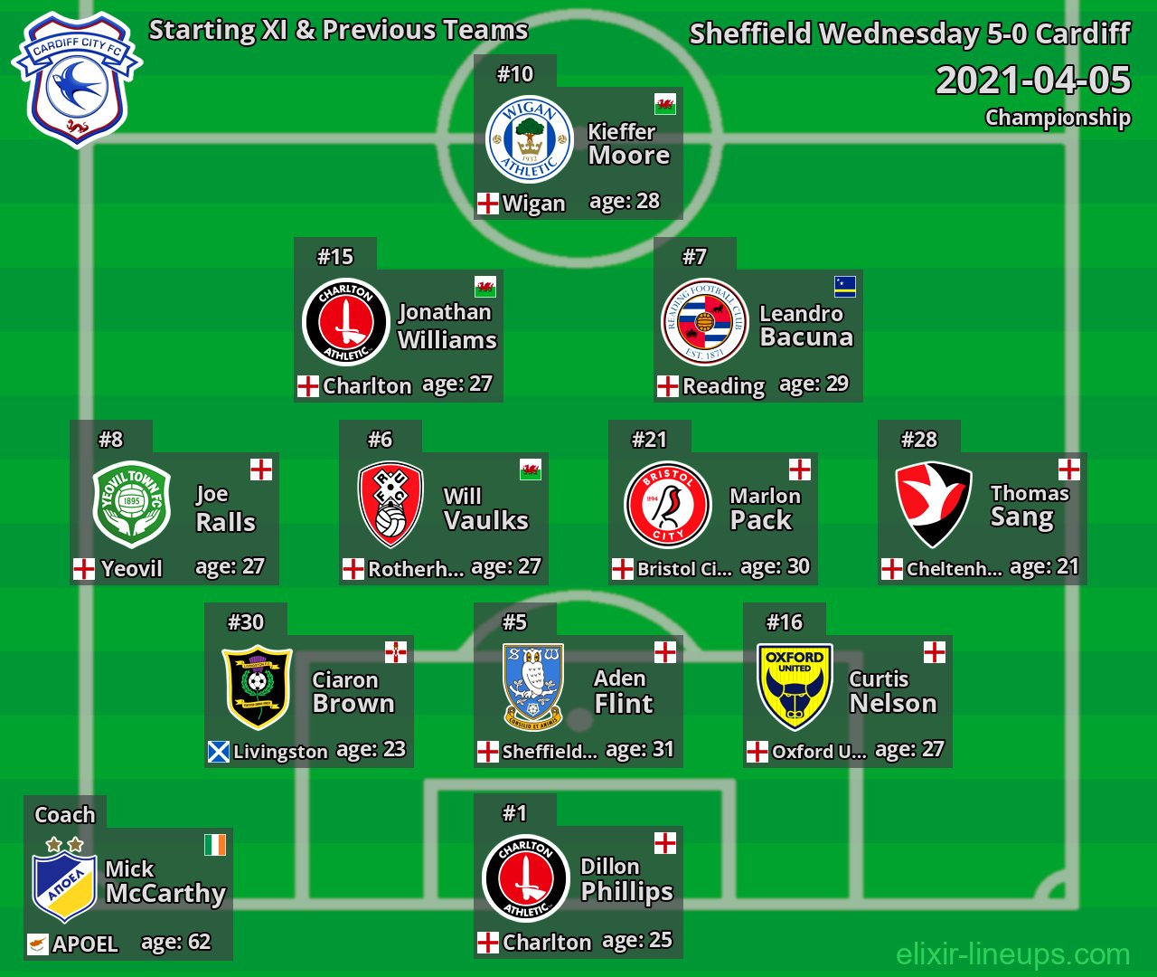 Cardiff Starting XI & Previous Teams 2021-04-05