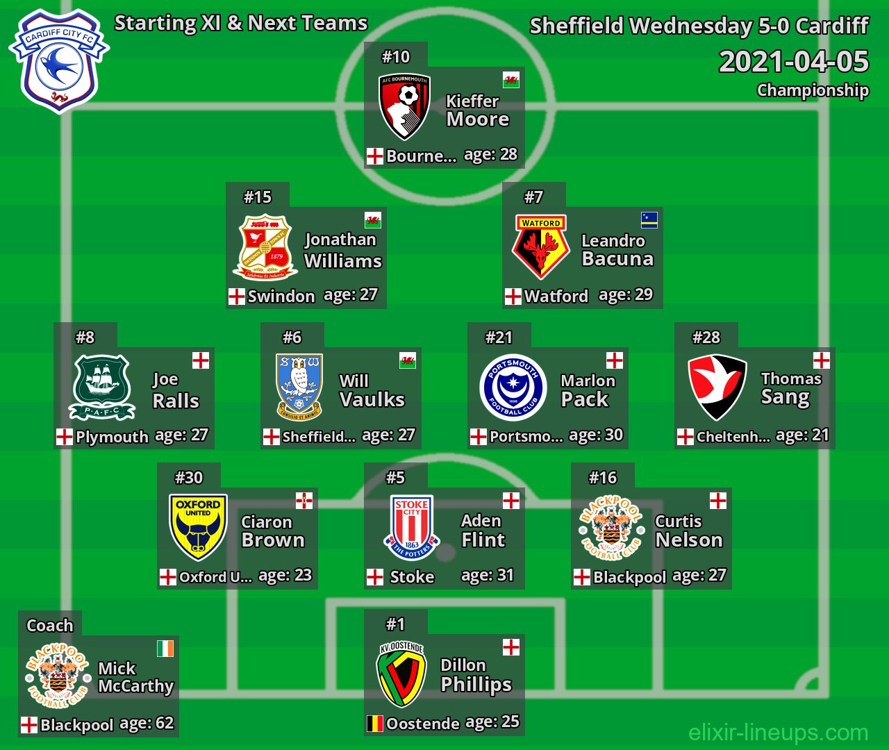 Cardiff Starting XI & Next Teams 2021-04-05