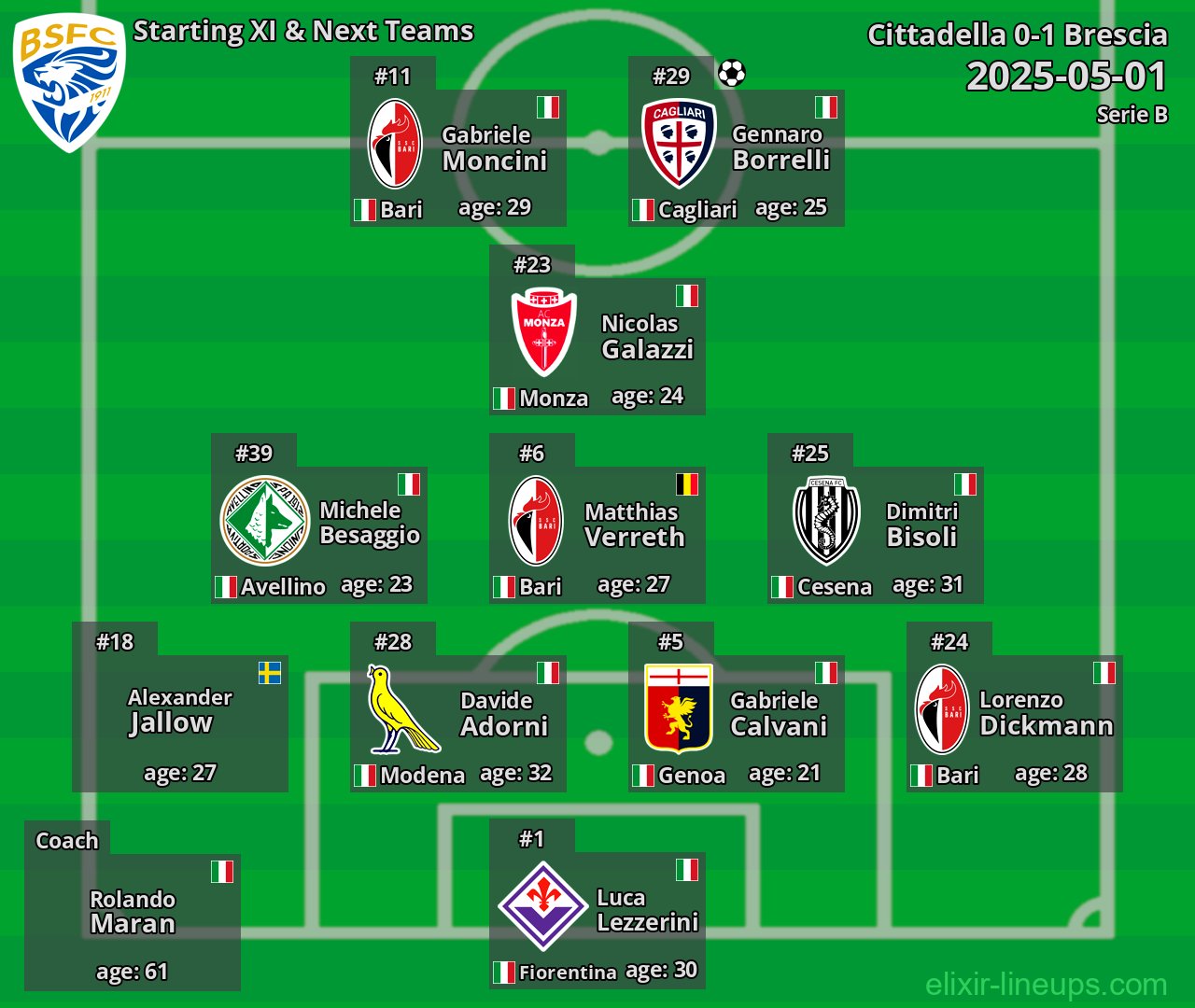 Brescia Starting XI & Next Teams 2025-05-01