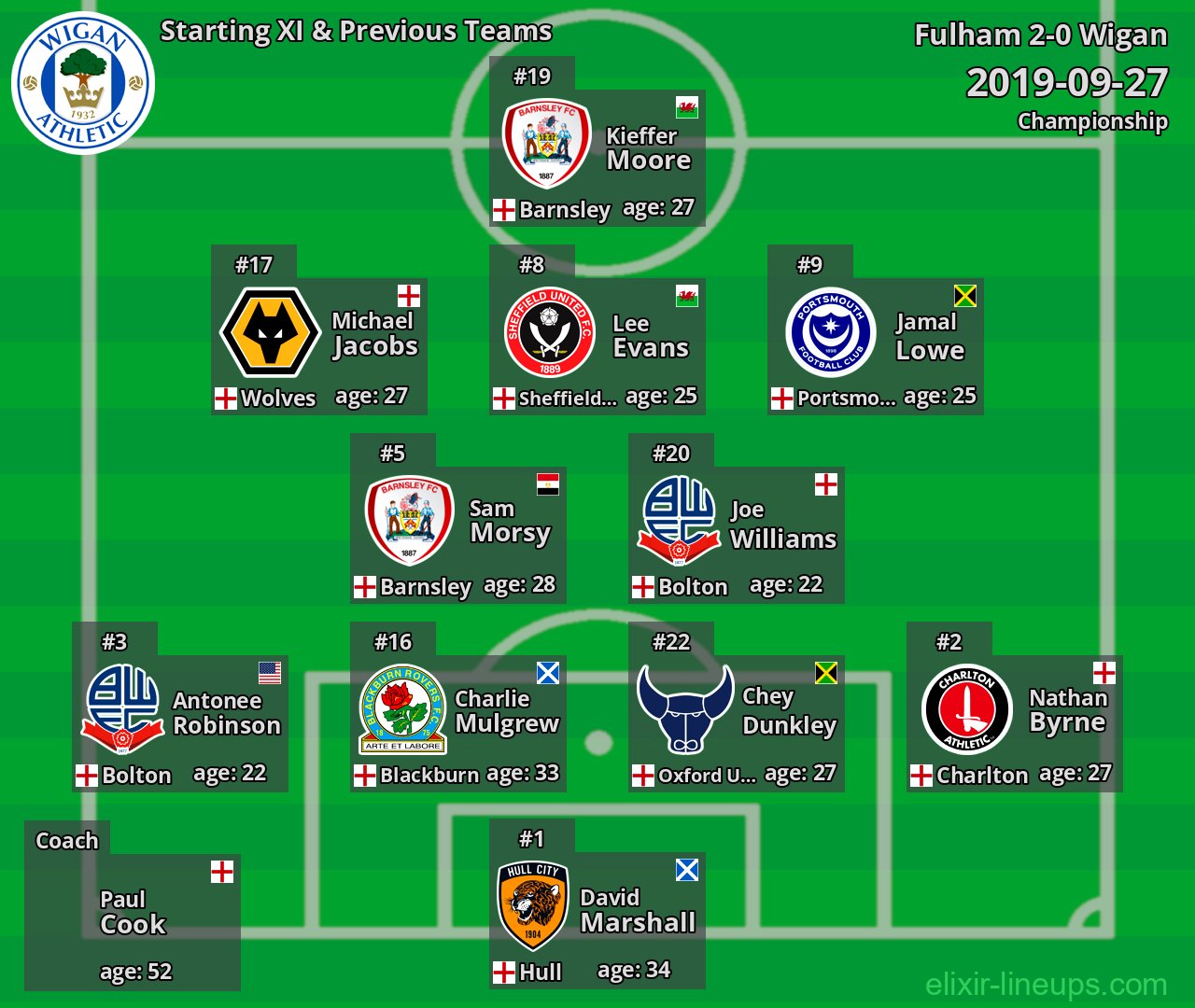 Wigan Starting XI & Previous Teams 2019-09-27