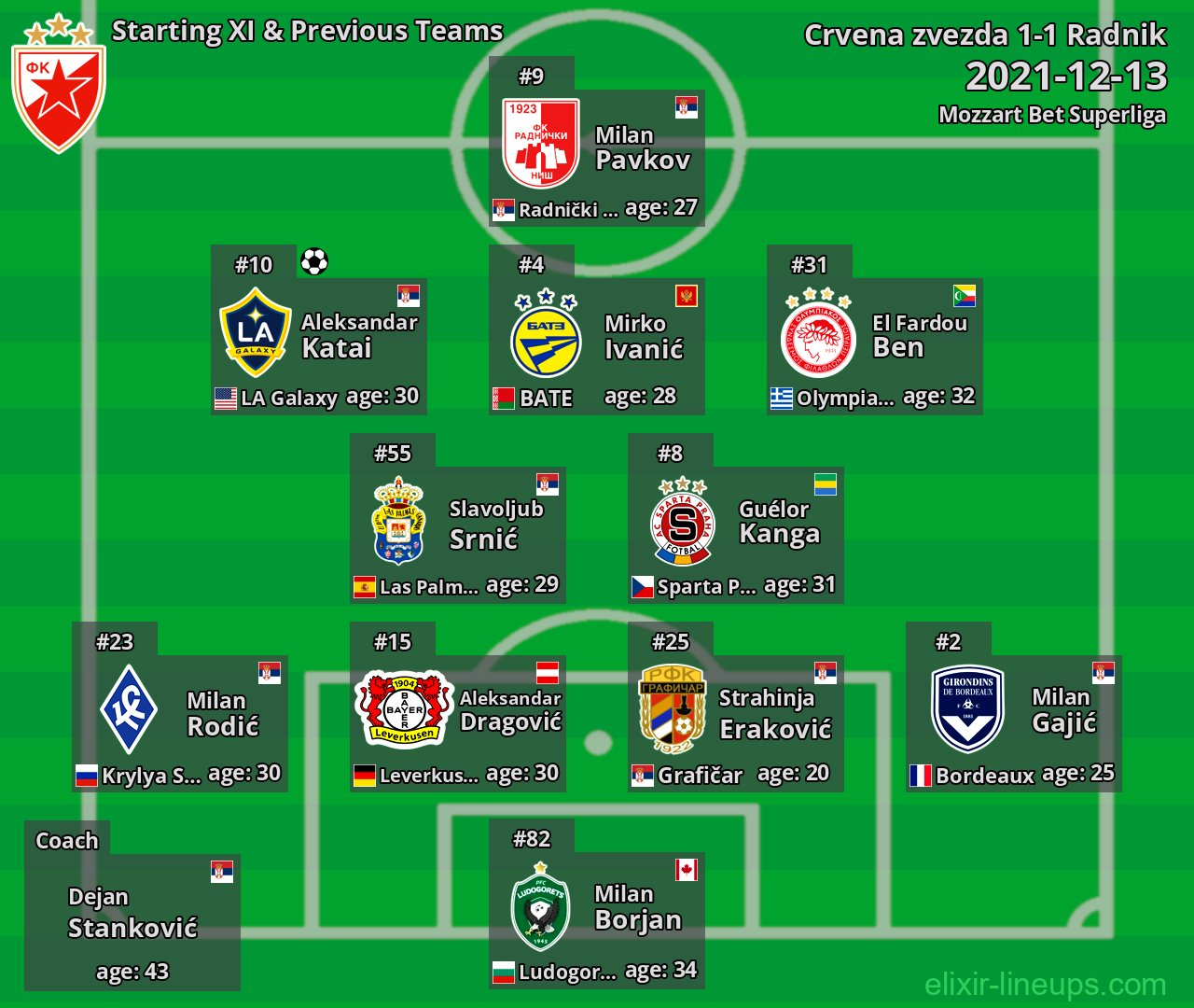 Crvena zvezda Starting XI & Previous Teams 2021-12-13