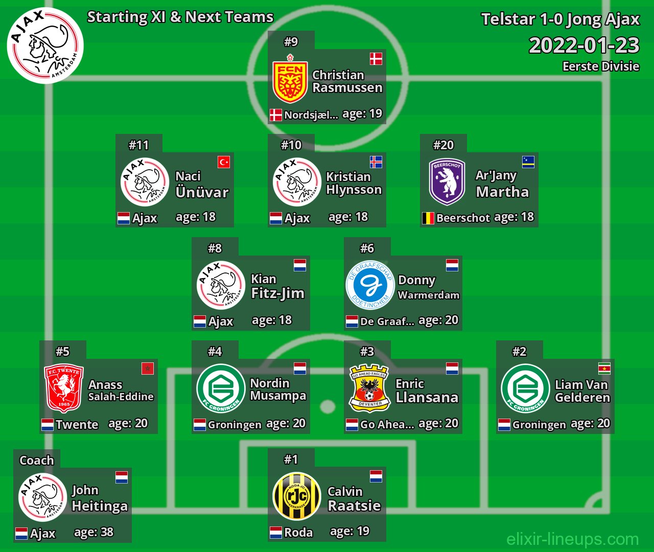 Jong Ajax Starting XI & Next Teams 2022-01-23