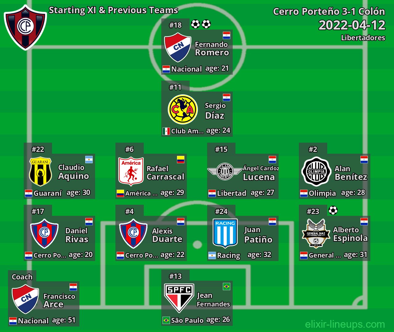 Cerro Porteño Starting XI & Previous Teams 2022-04-12