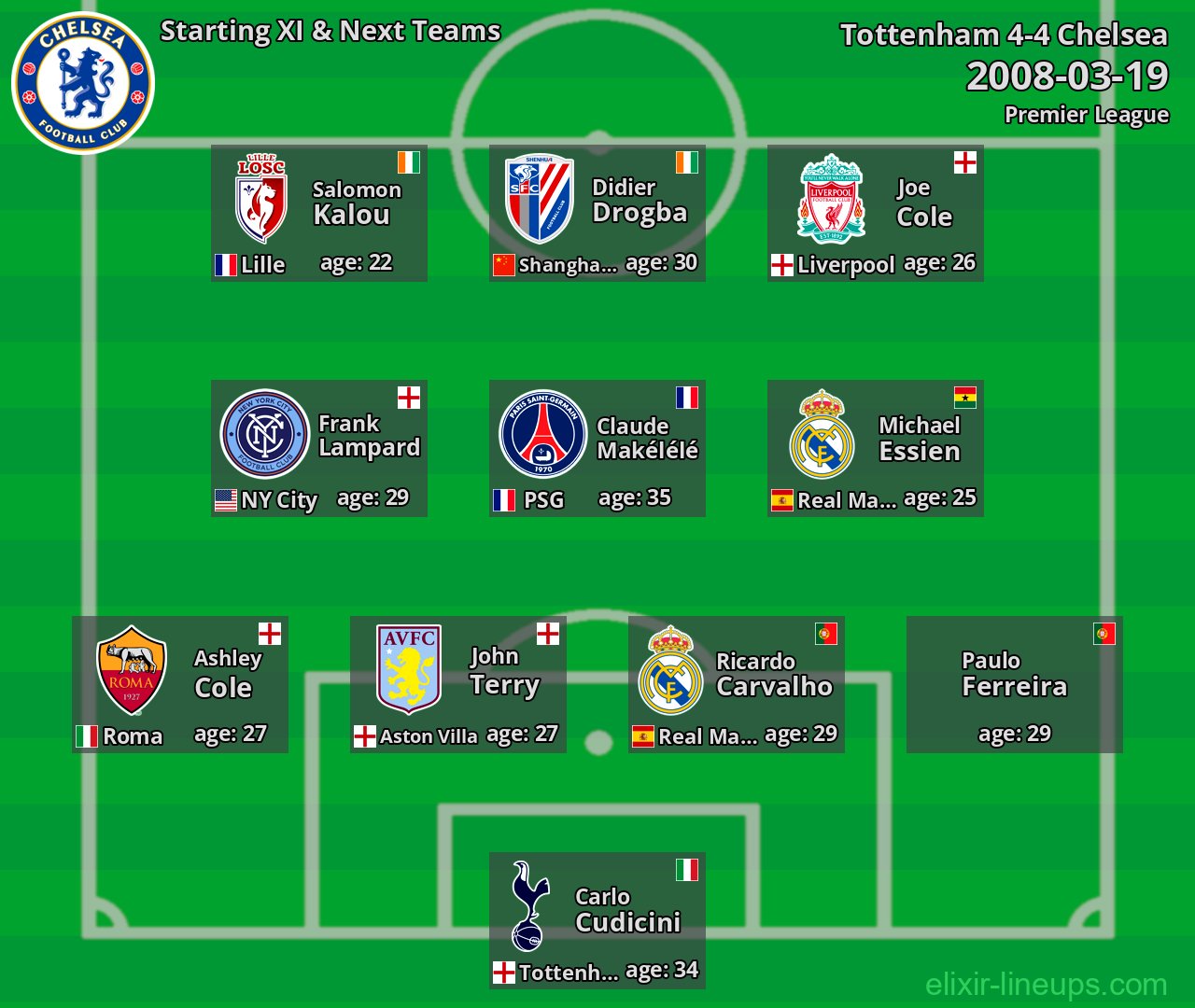 Chelsea Starting XI & Next Teams 2008-03-19