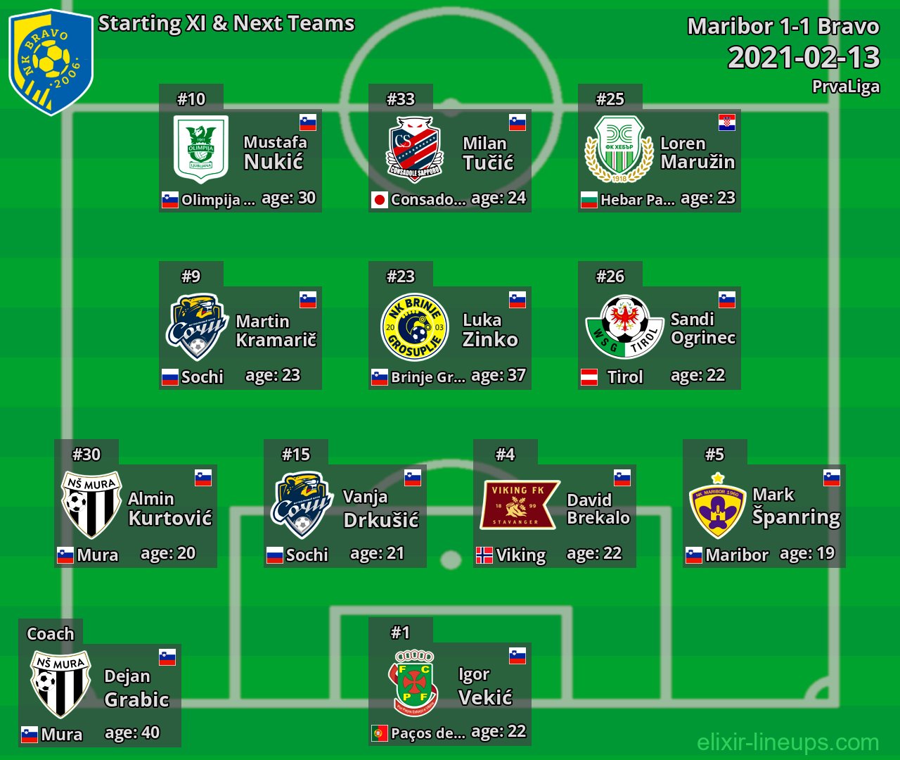 Bravo Starting XI & Next Teams 2021-02-13