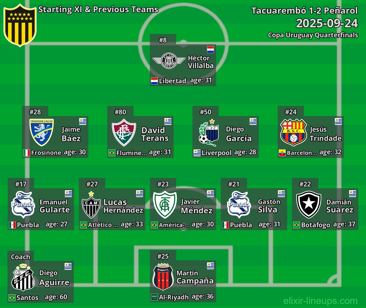 Peñarol Starting XI & Previous Teams 2025-09-24