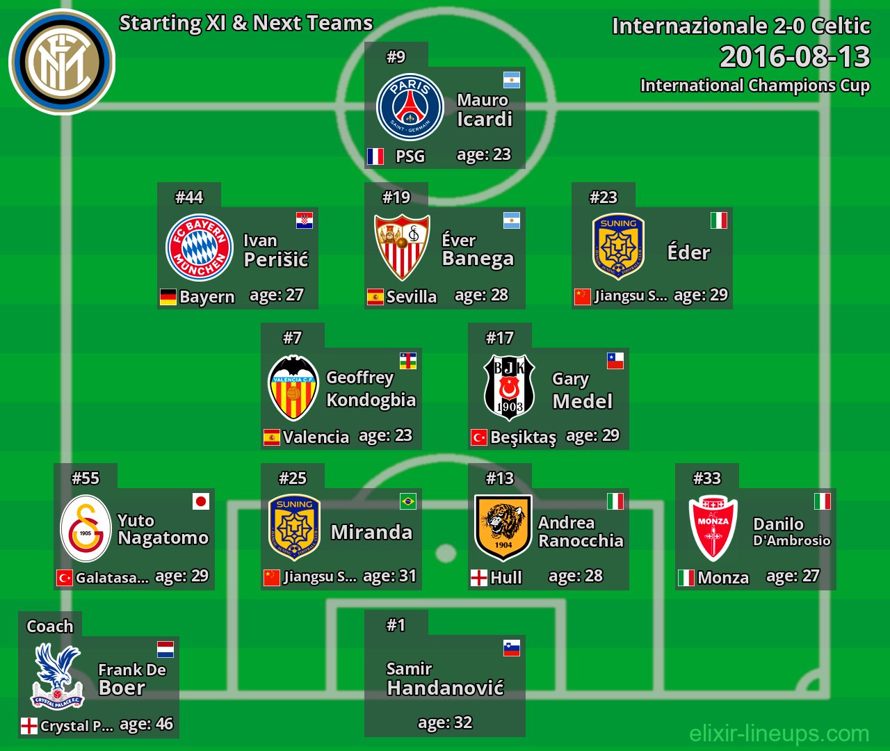 Internazionale Starting XI & Next Teams 2016-08-13