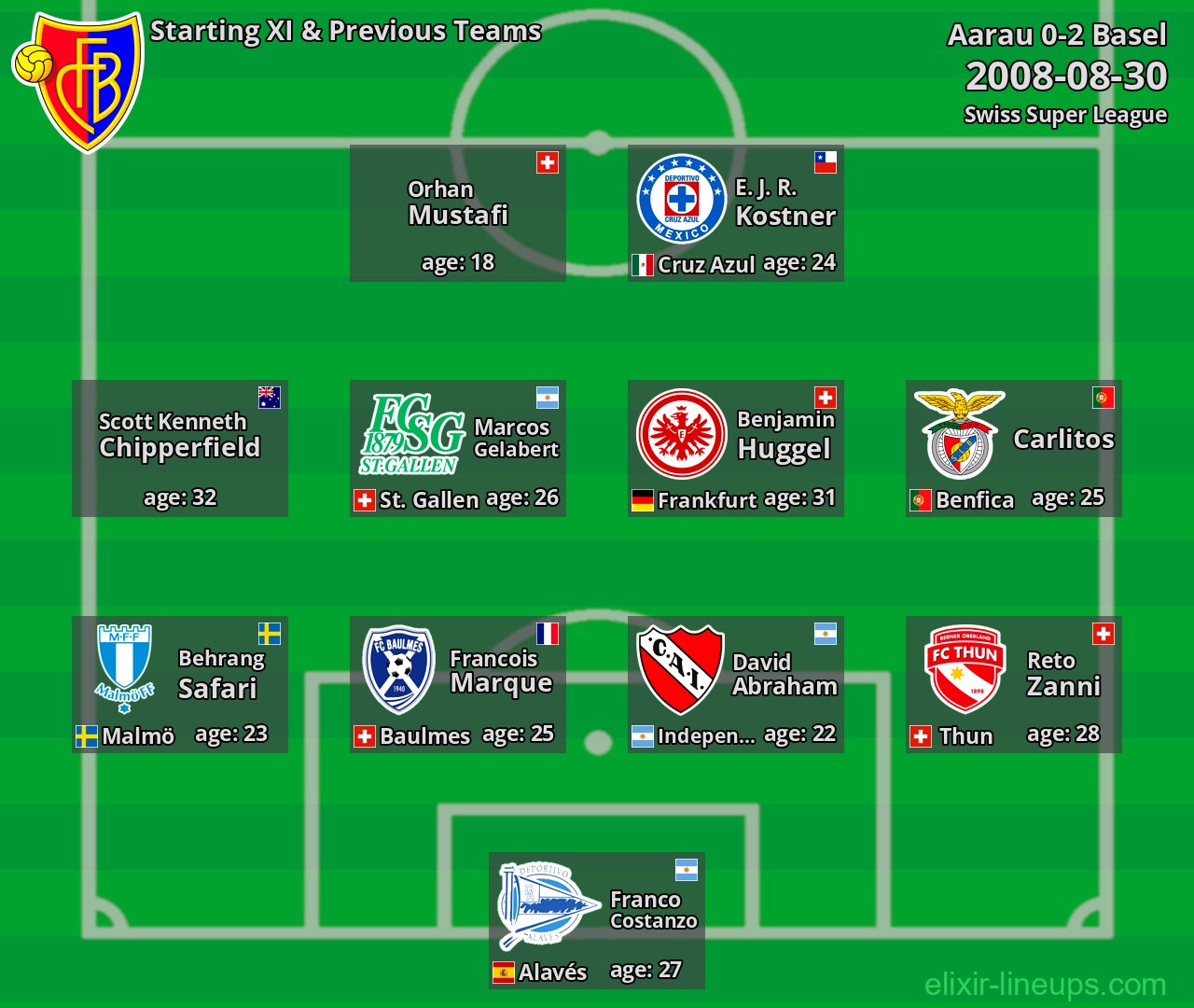 Basel Starting XI & Previous Teams 2008-08-30