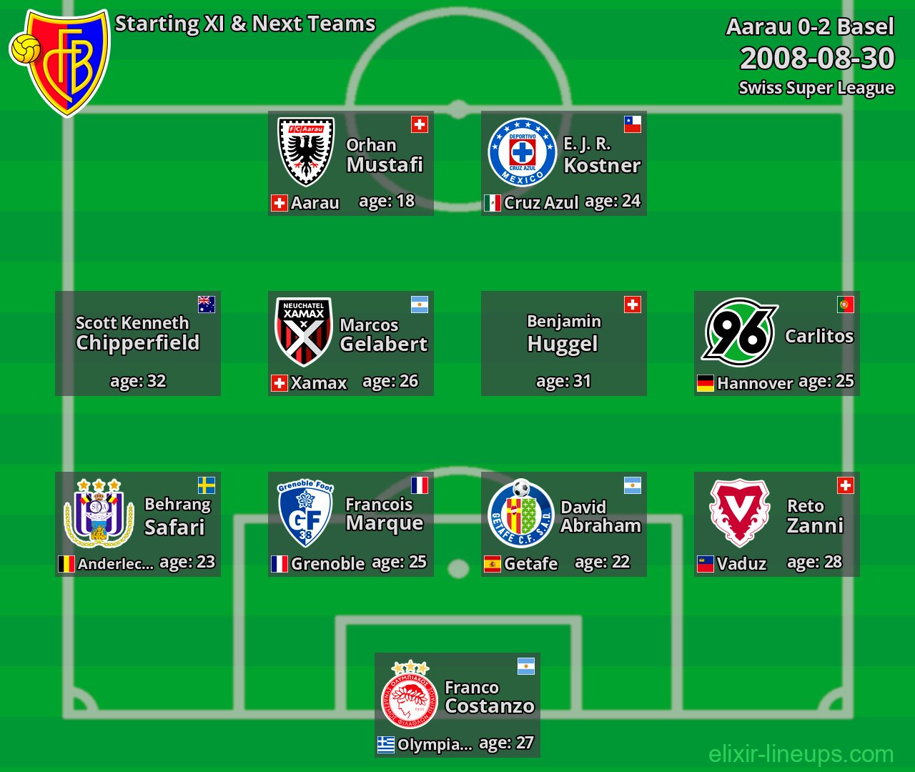 Basel Starting XI & Next Teams 2008-08-30