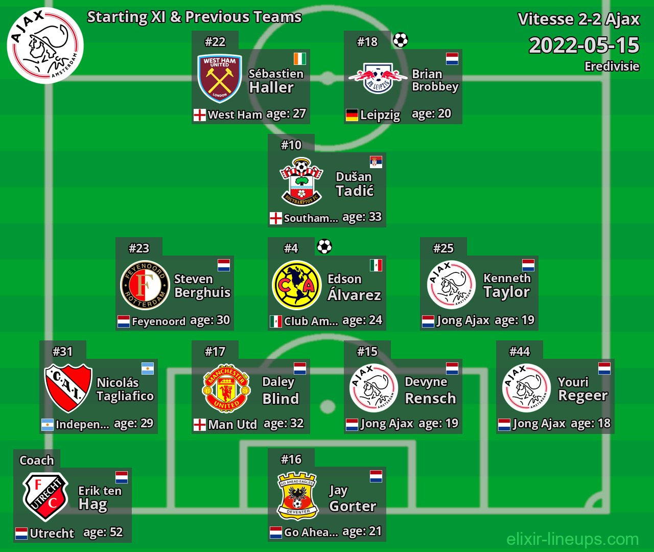 Ajax Starting XI & Previous Teams 2022-05-15