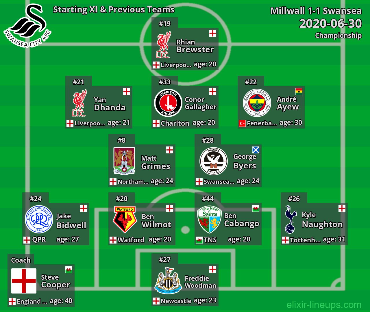 Swansea Starting XI & Previous Teams 2020-06-30