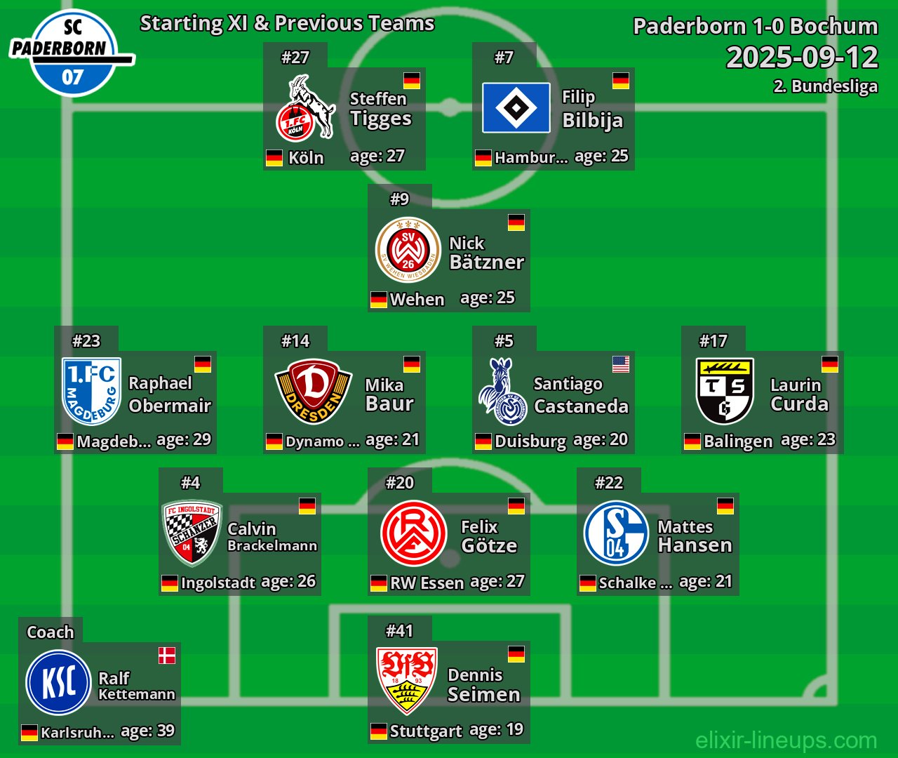 Paderborn Starting XI & Previous Teams 2025-09-12