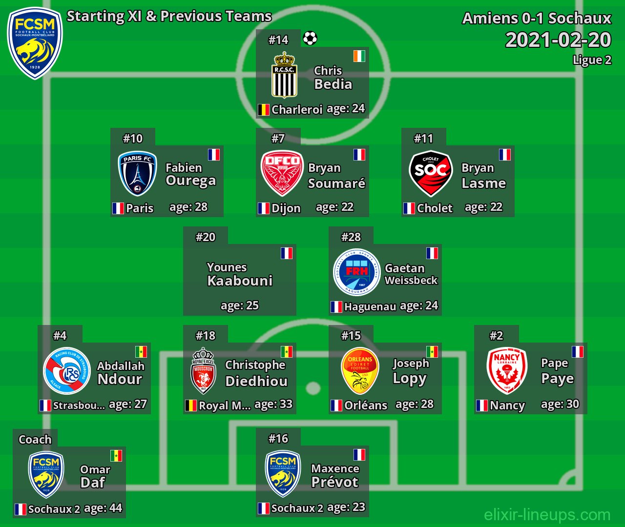 Sochaux Starting XI & Previous Teams 2021-02-20