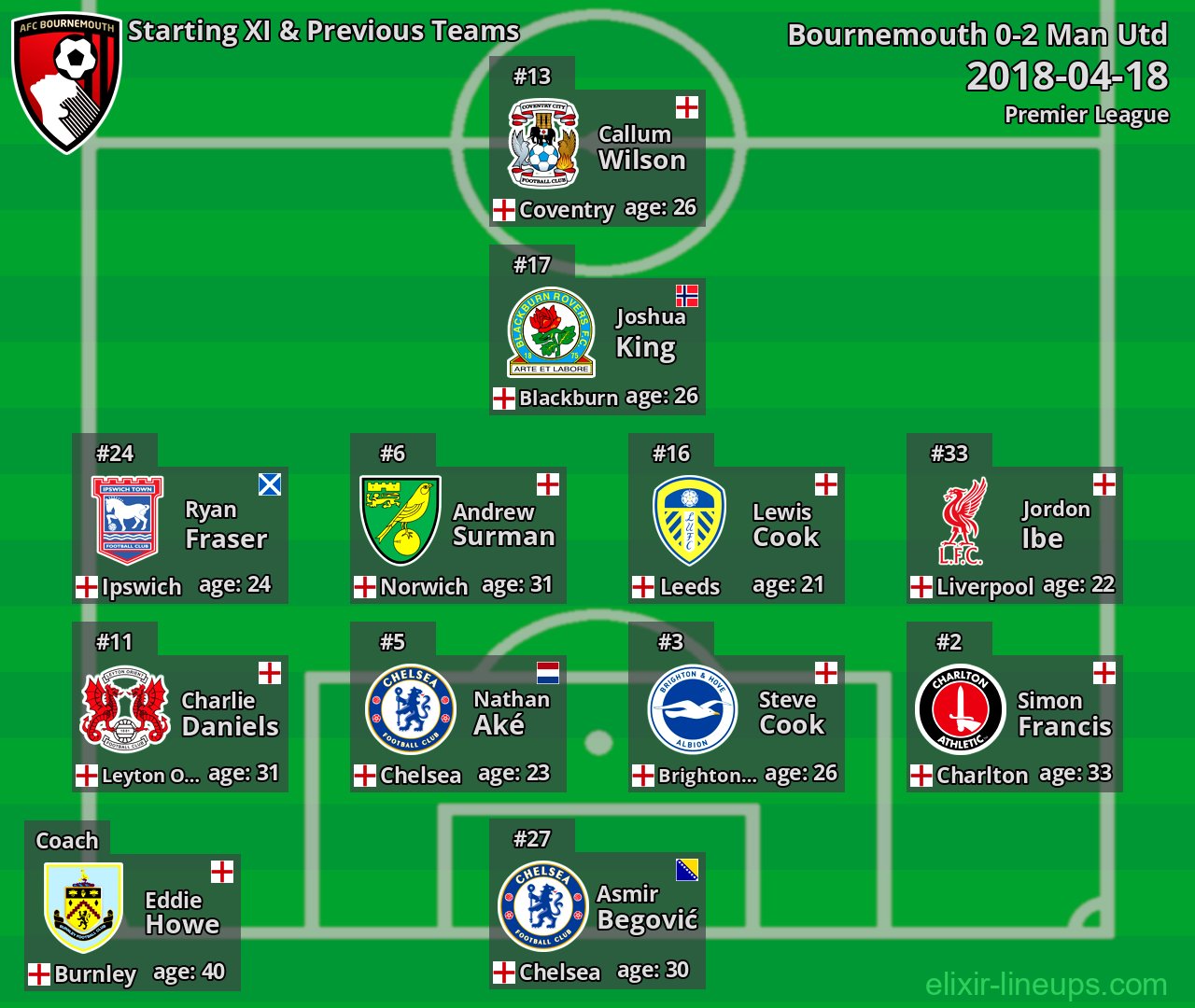 Bournemouth Starting XI & Previous Teams 2018-04-18