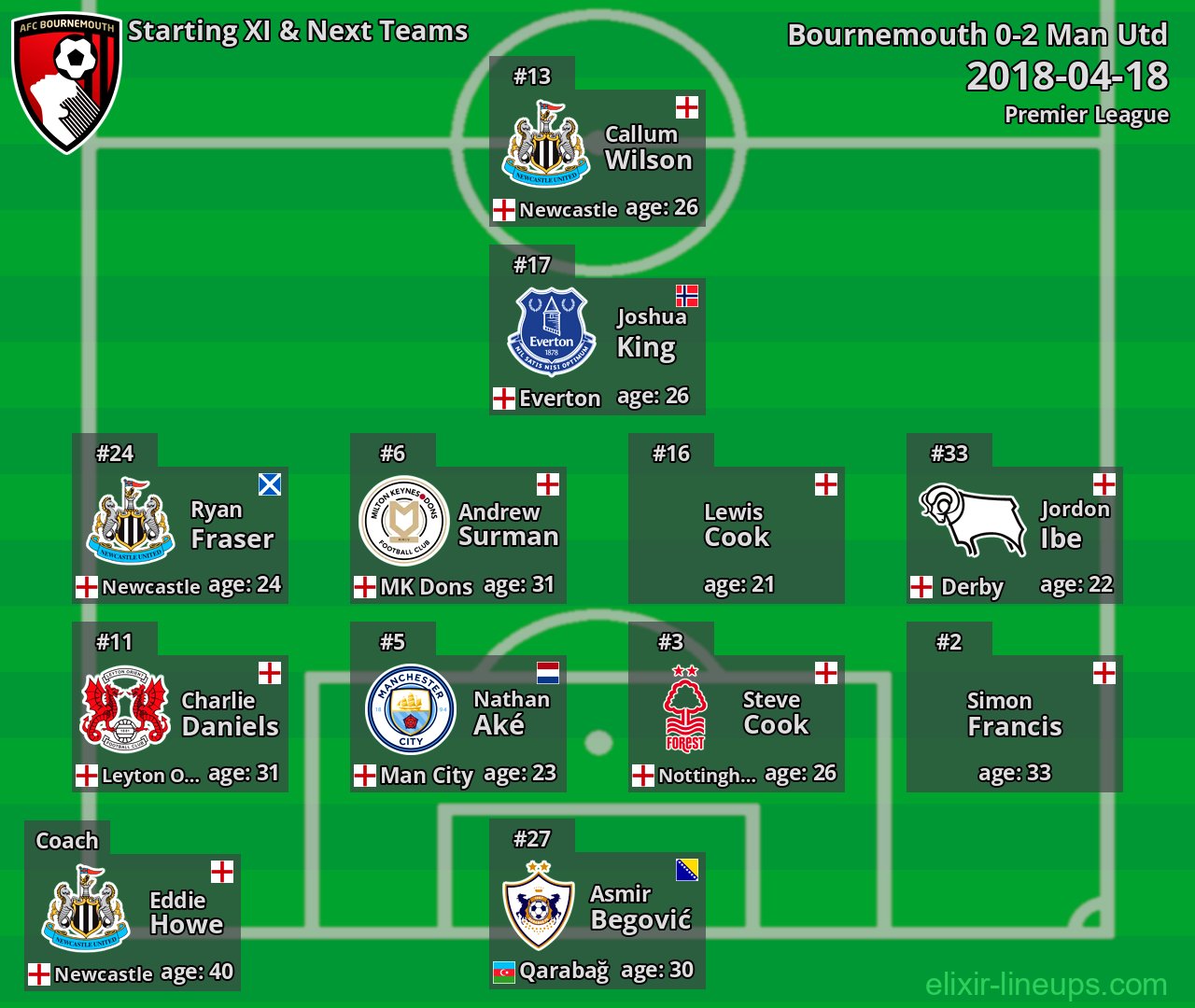 Bournemouth Starting XI & Next Teams 2018-04-18