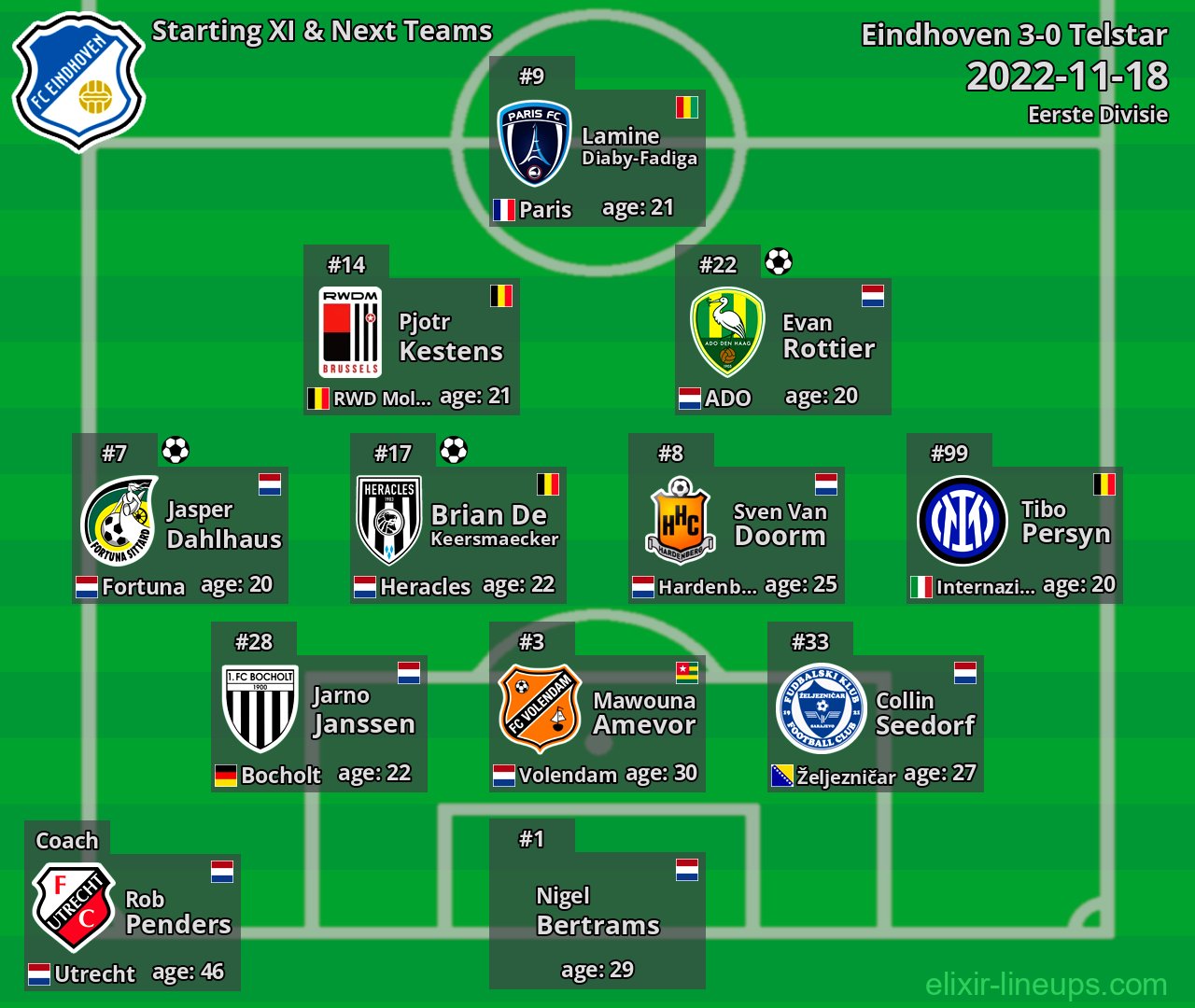 Eindhoven Starting XI & Next Teams 2022-11-18