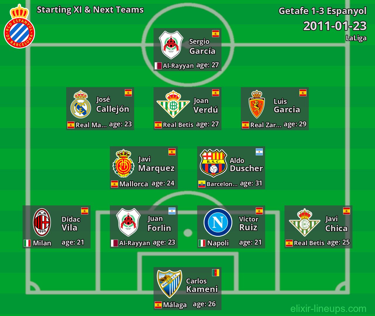 Espanyol Starting XI & Next Teams 2011-01-23