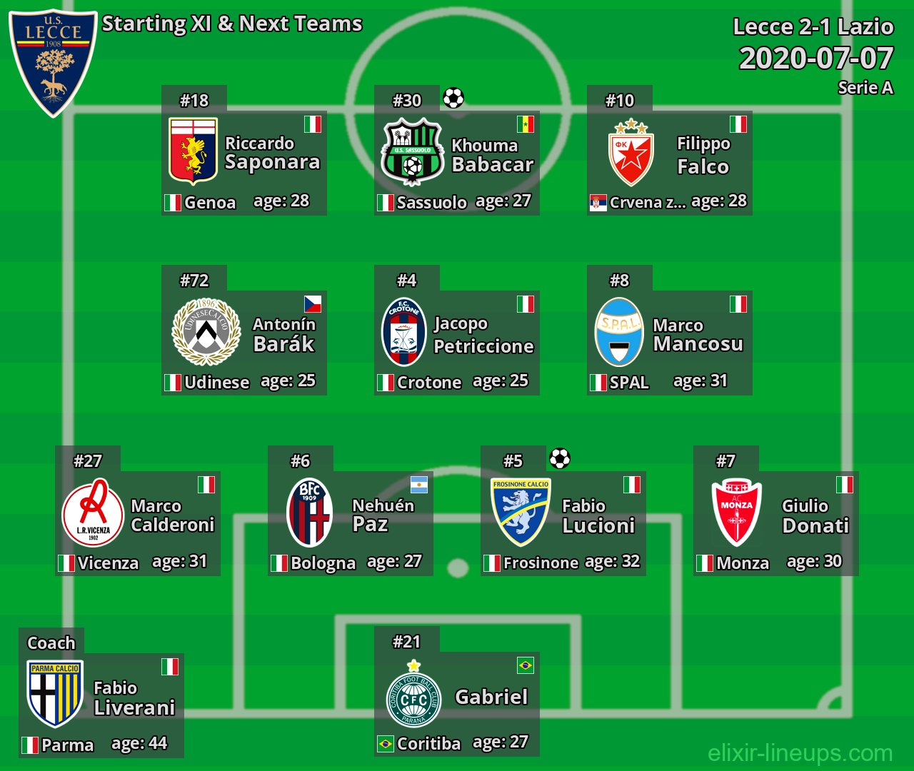 Lecce Starting XI & Next Teams 2020-07-07
