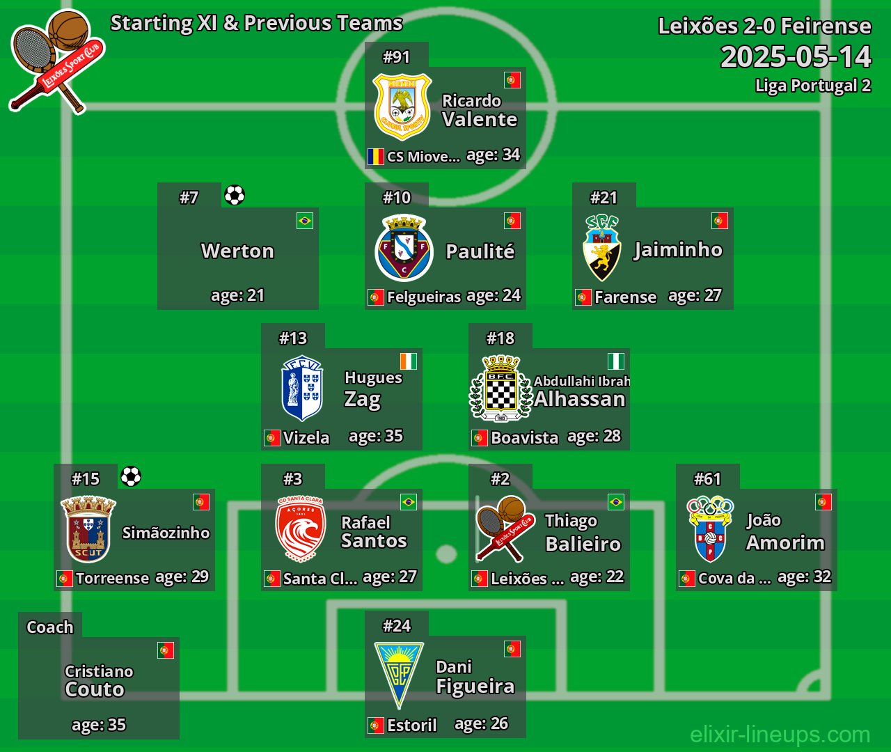 Leixões Starting XI & Previous Teams 2025-05-14