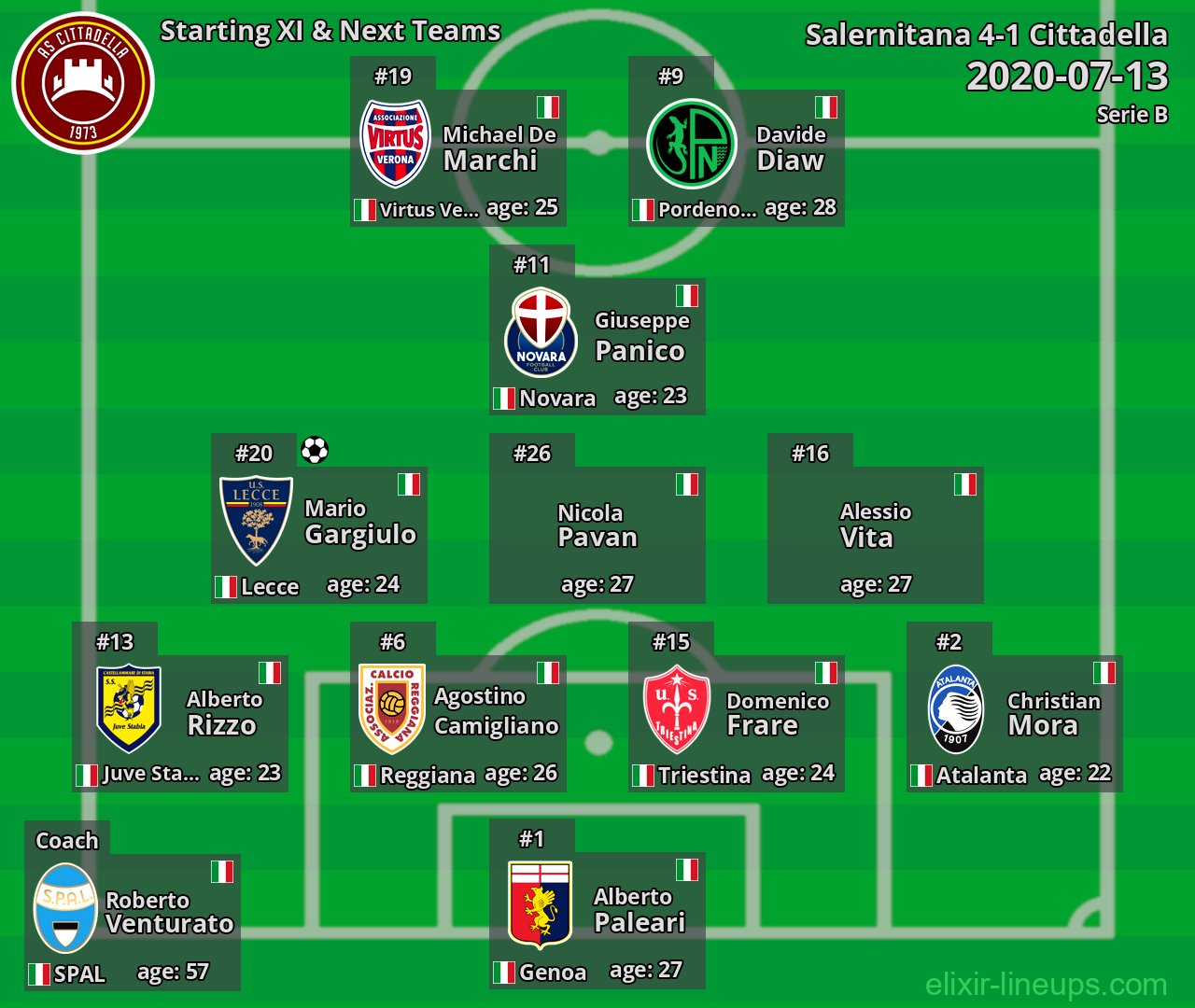 Cittadella Starting XI & Next Teams 2020-07-13