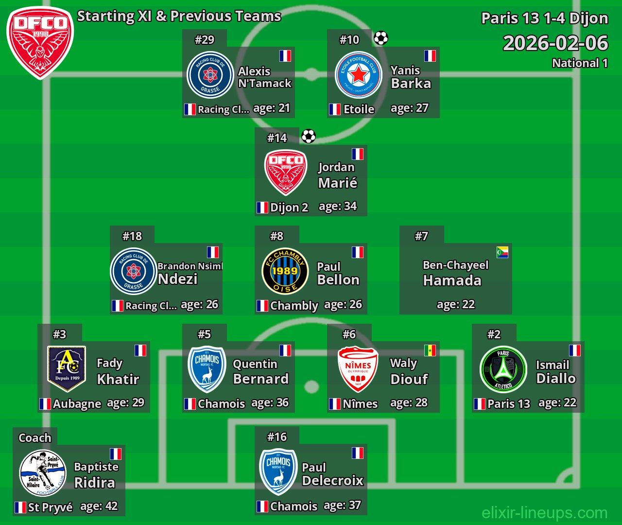 Dijon Starting XI & Previous Teams 2026-02-06