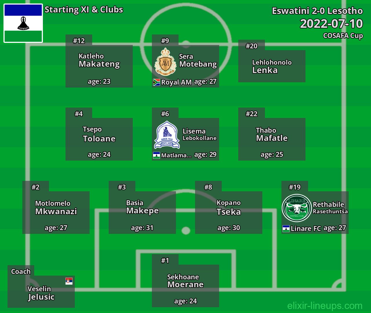 Lesotho Starting XI 2022-07-10