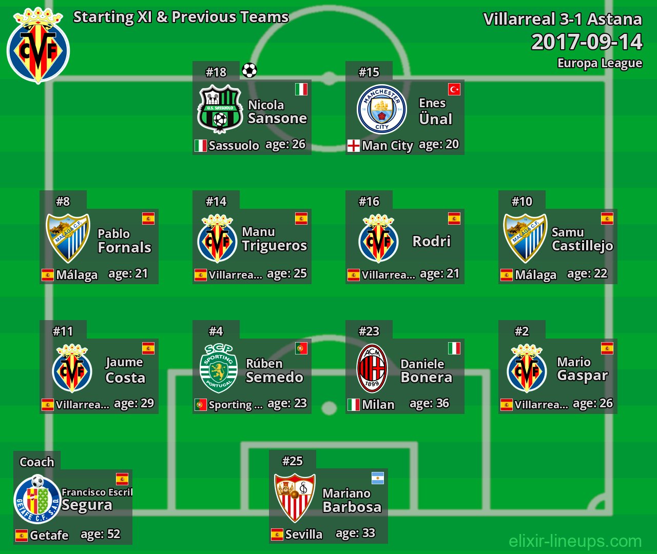 Villarreal Starting XI & Previous Teams 2017-09-14