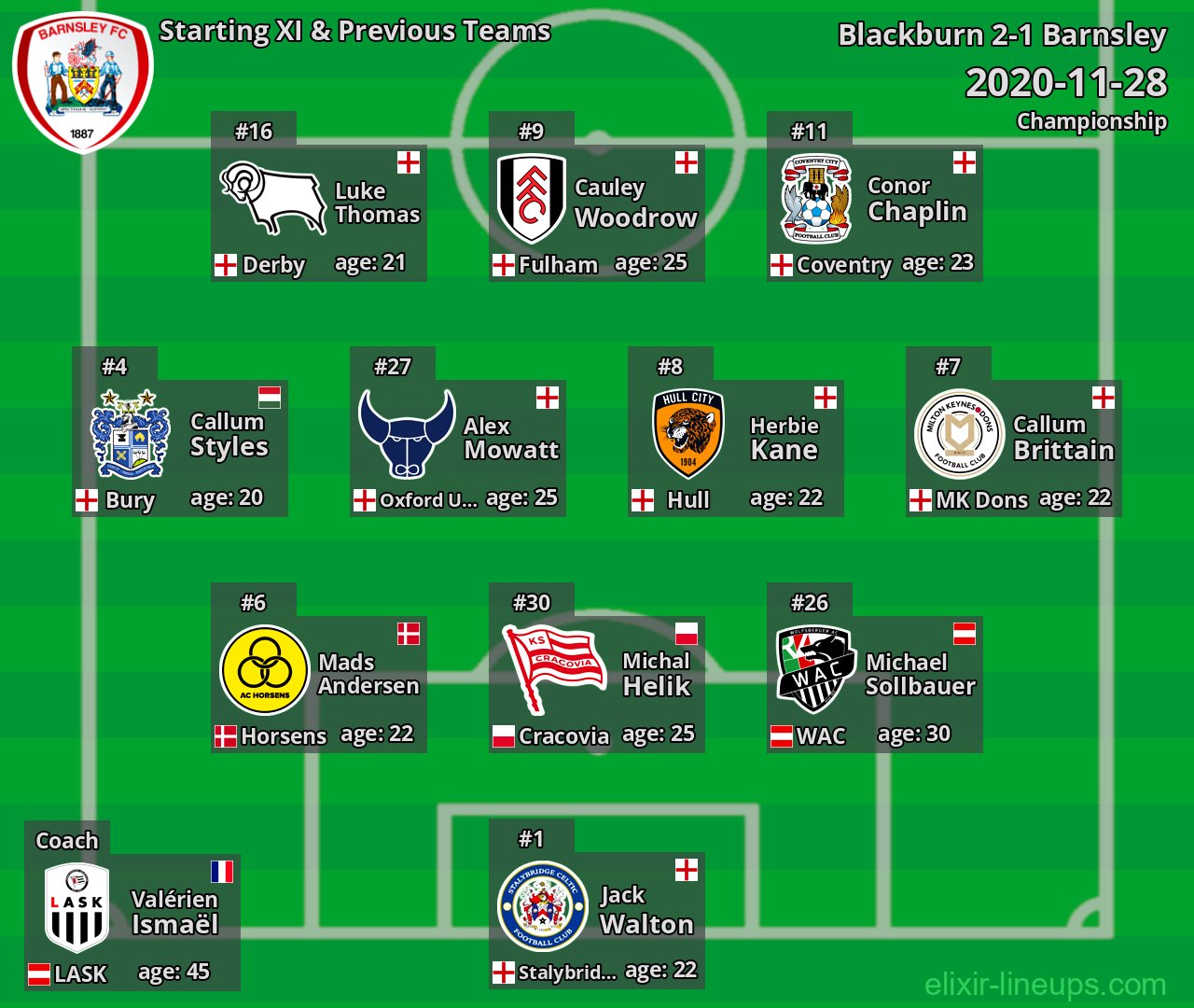 Barnsley Starting XI & Previous Teams 2020-11-28