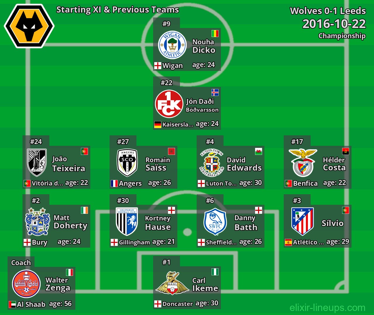 Wolves Starting XI & Previous Teams 2016-10-22