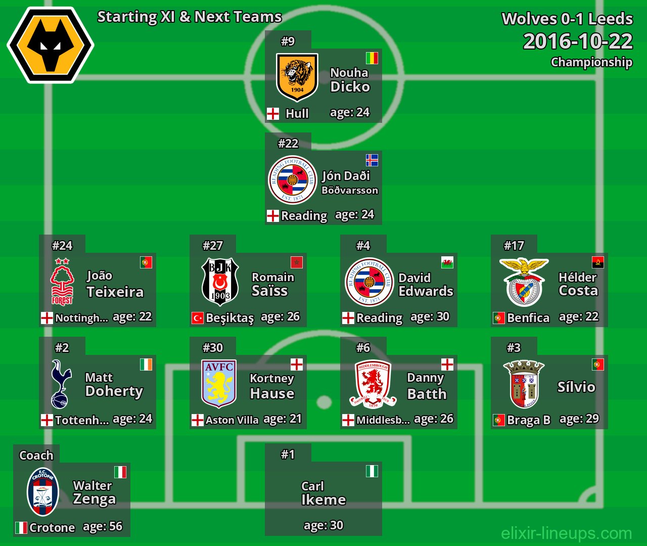 Wolves Starting XI & Next Teams 2016-10-22