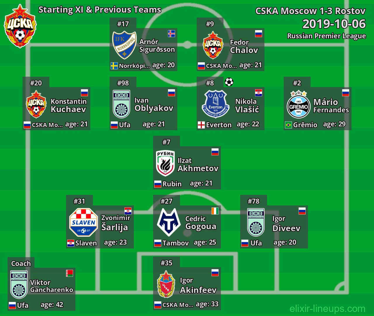 CSKA Moscow Starting XI & Previous Teams 2019-10-06
