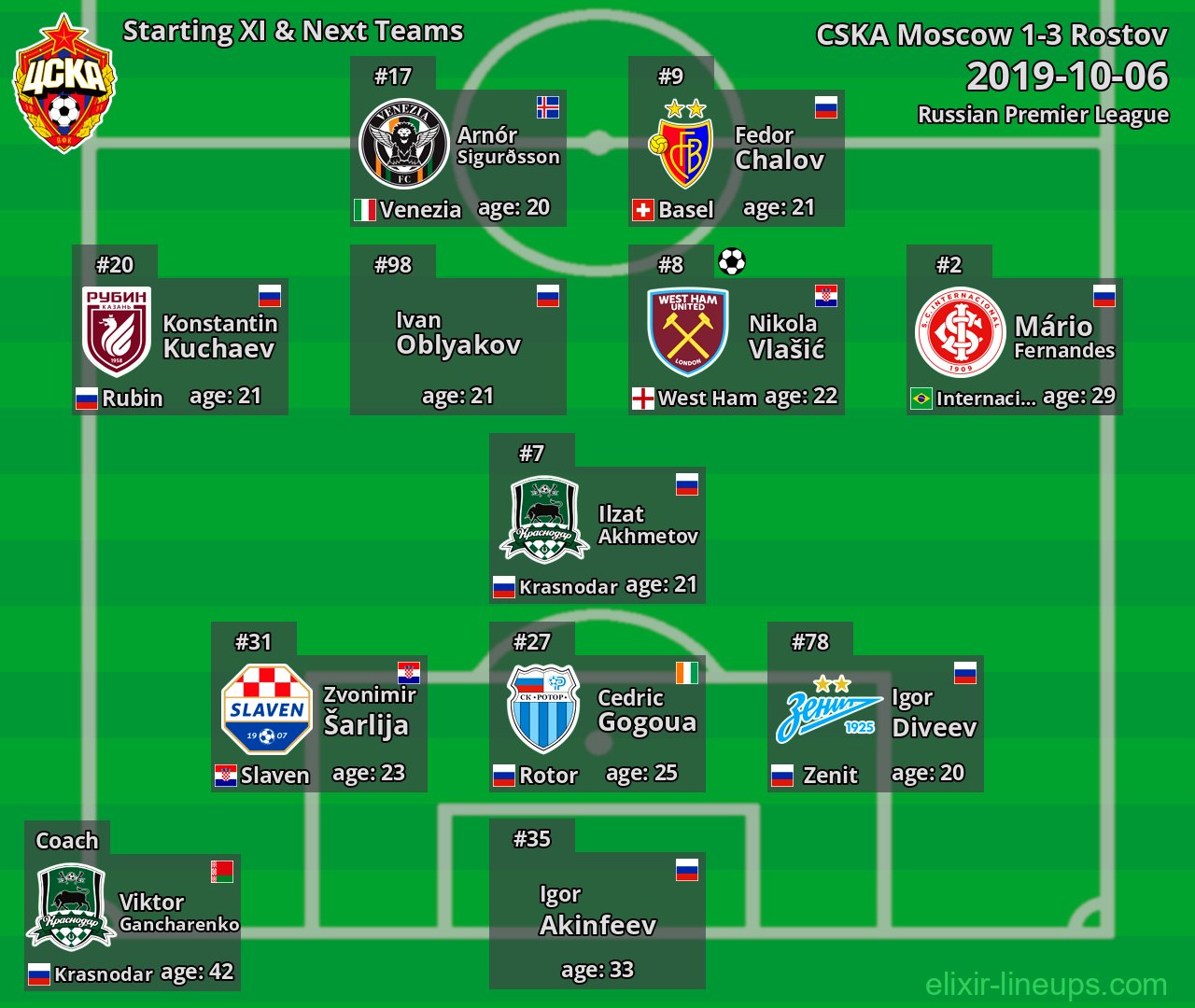 CSKA Moscow Starting XI & Next Teams 2019-10-06