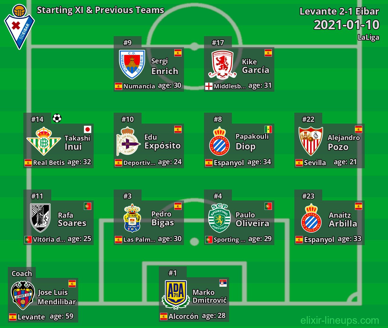 Eibar Starting XI & Previous Teams 2021-01-10